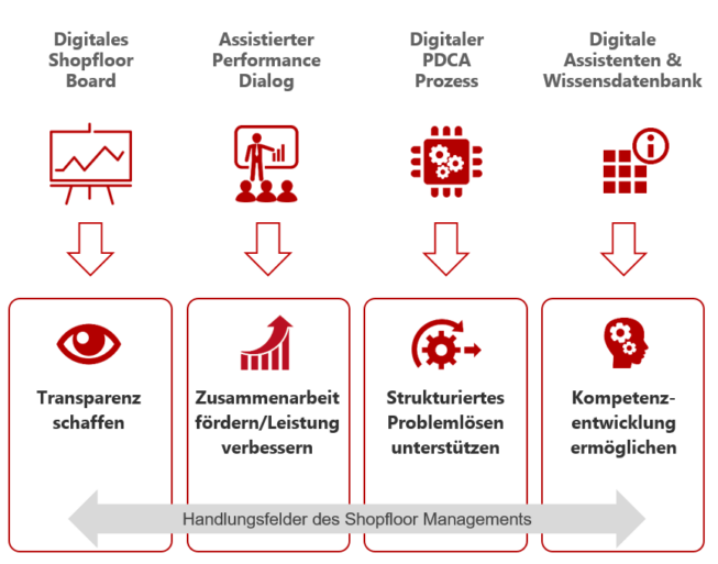 Digitales Shopfloor Management Seminar WGP