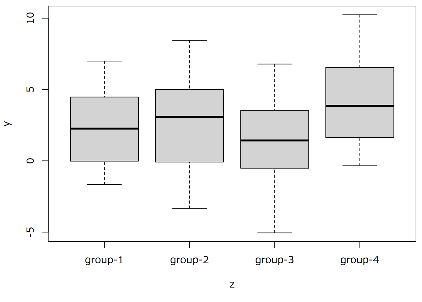 Rで描く箱ひげ図（boxplot）