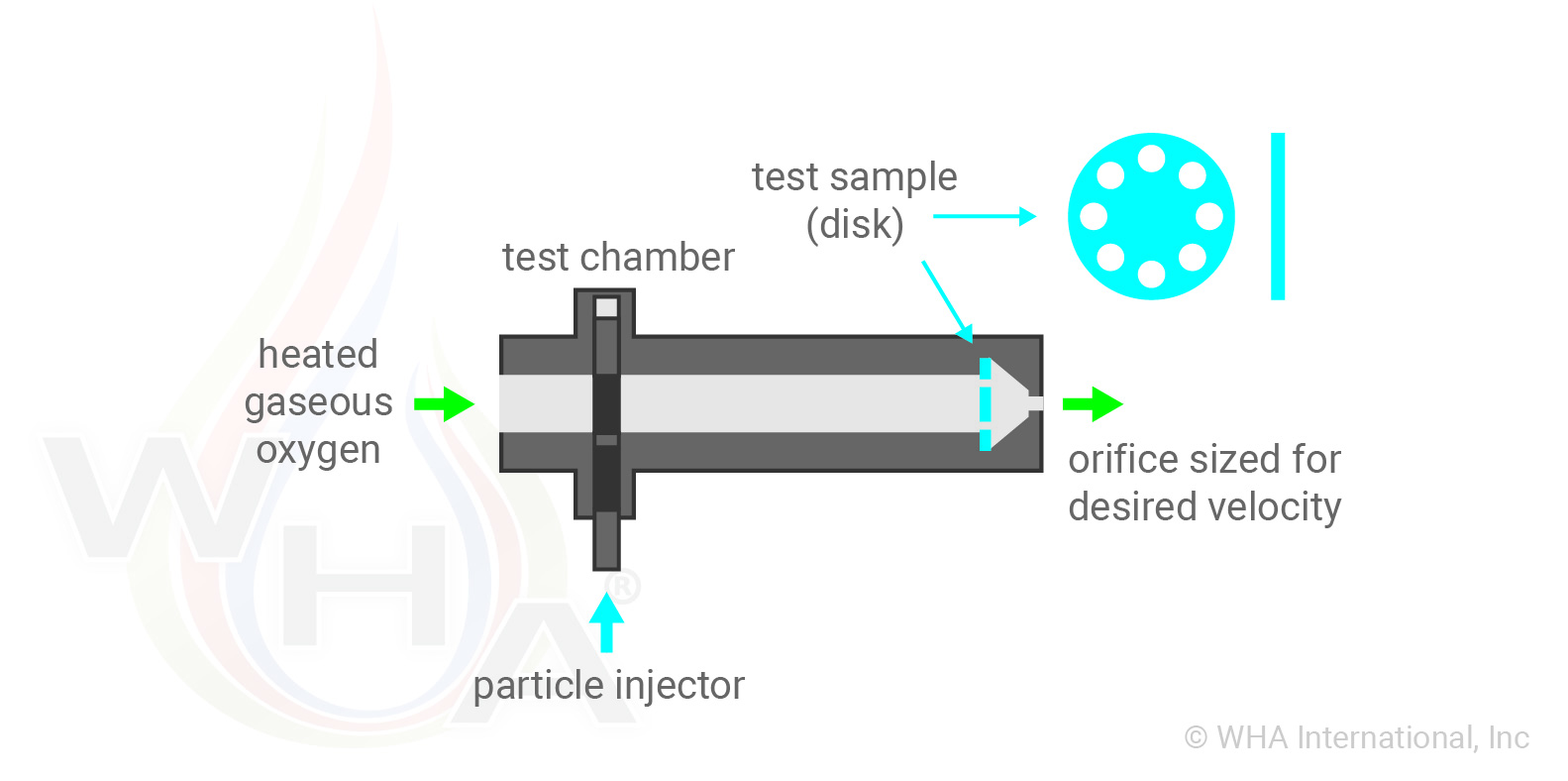 The Evolution of Particle Impact Ignition Testing in Oxygen WHA International, Inc.