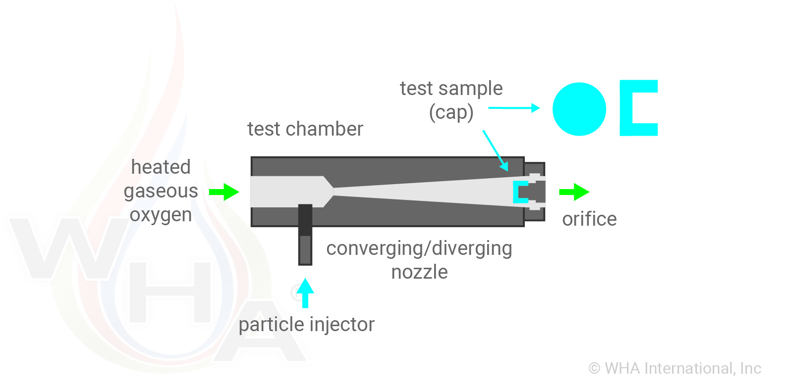 The Evolution of Particle Impact Ignition Testing in Oxygen WHA International, Inc.