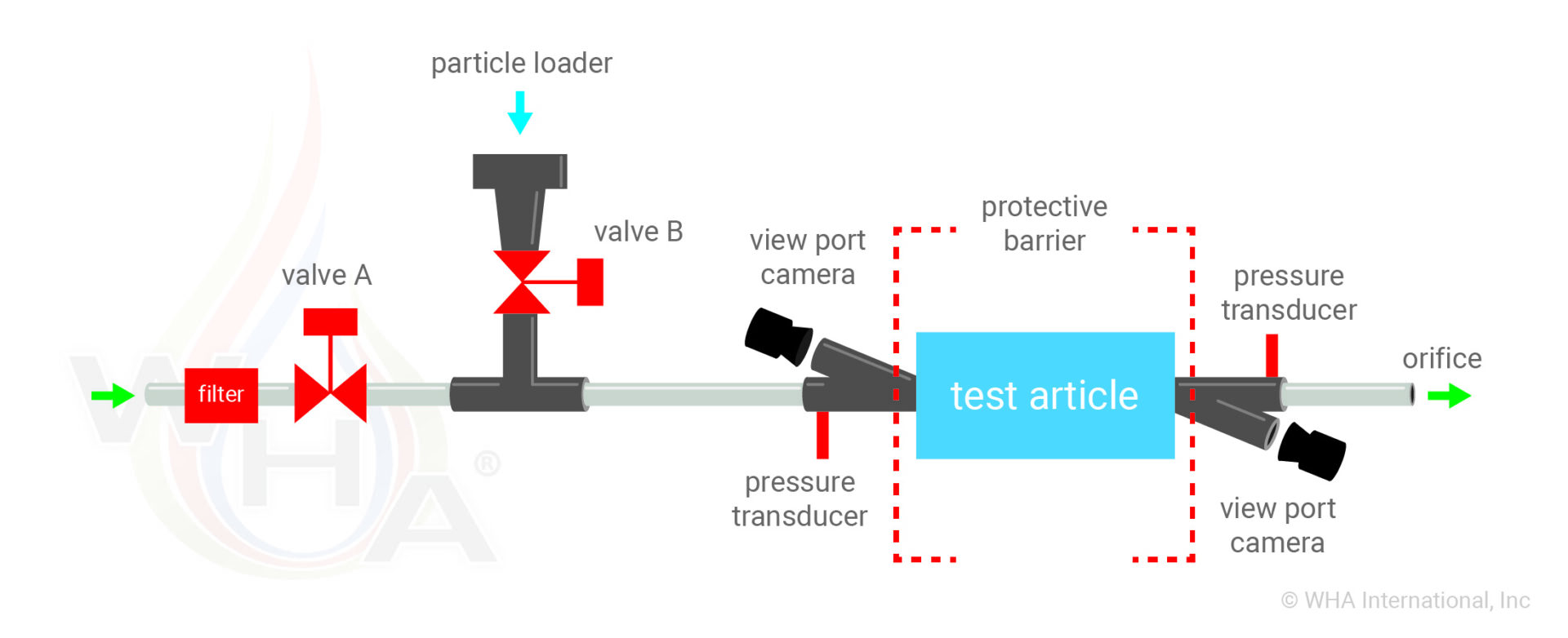 The Evolution of Particle Impact Ignition Testing in Oxygen WHA International, Inc.