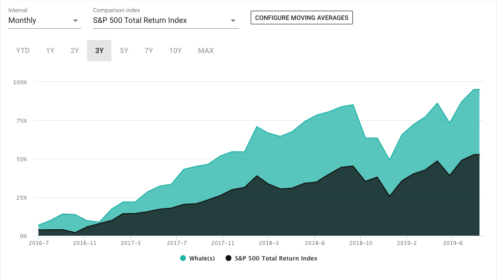 The Tiger Cub hedge funds are killing it once again. 20 yrs after Tiger