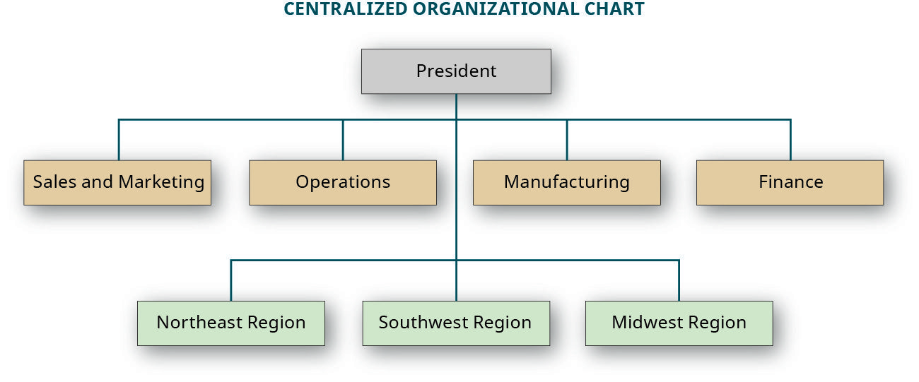 7 Types of Organizational Structures +Examples, Key Elements - Whatfix