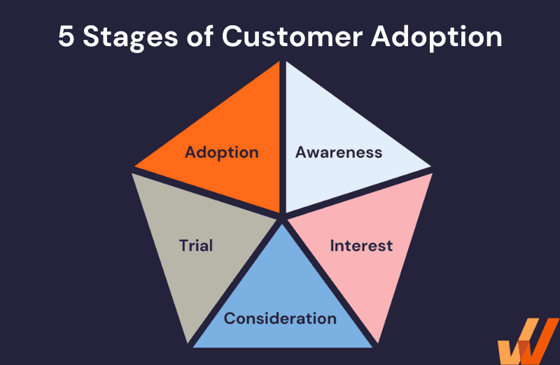 What Is Customer Adoption? +Benefits, Metrics, Tools Whatfix