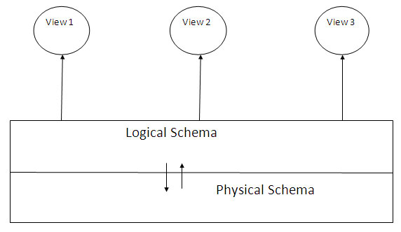 Explain Database Schema and its Types