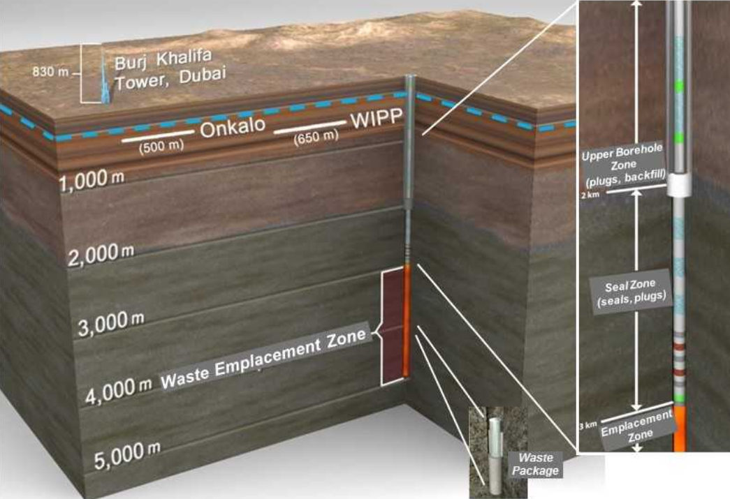 What is nuclear waste?