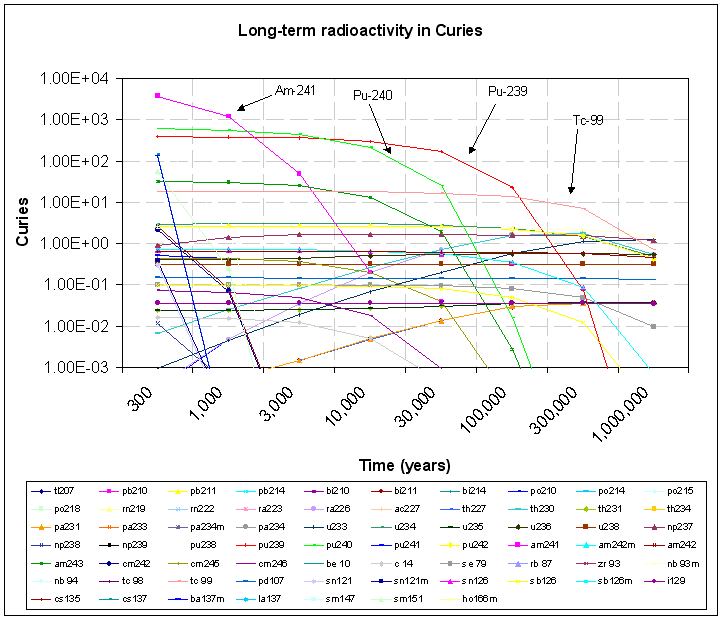 What is nuclear waste?