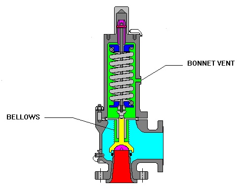 Pressure Relief Valve (PRV): Definition, Types, Working, Location