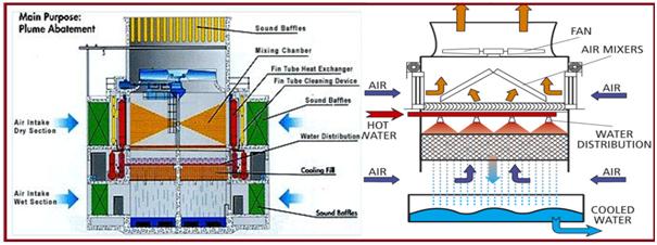 Mechanical Draft and Special Type Cooling Towers – What Is Piping