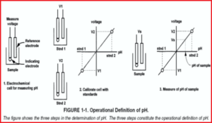 pH Analyzers: pH Meters – What Is Piping