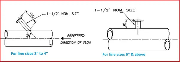 A short article on Thermowells & their Installation What Is Piping