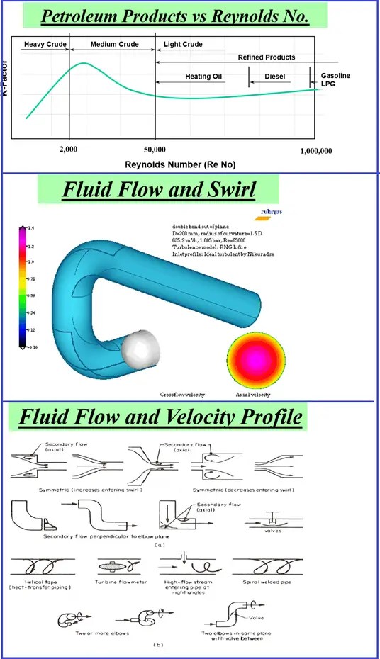 What is Fluid Flow? What Is Piping