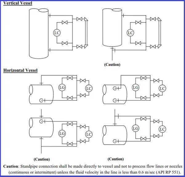 Preparation of LC and LG Arrangement What Is Piping