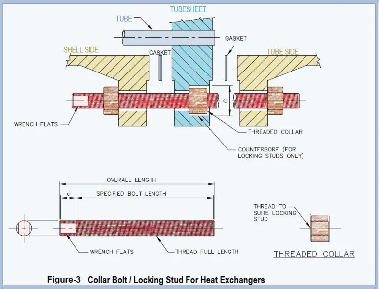 Collar Bolts To Maintain Removable Bundles in Heat Exchangers What Is