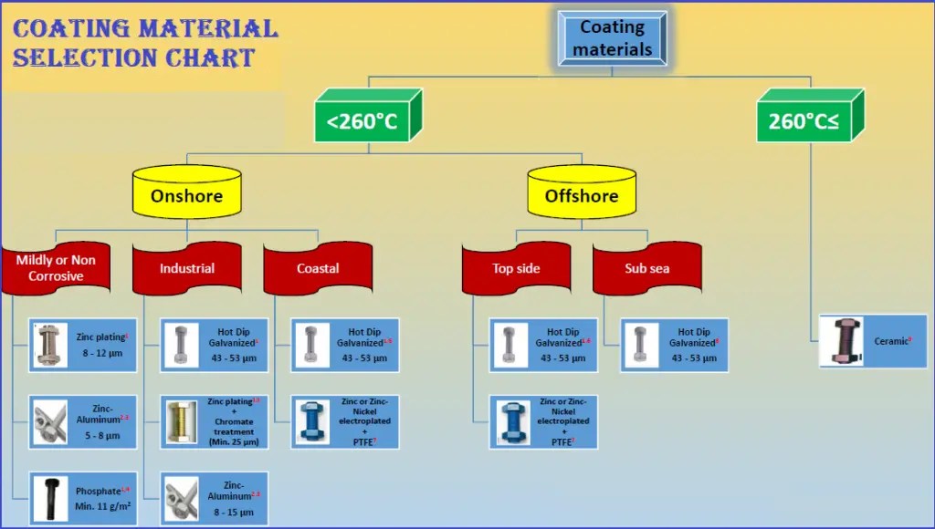 Guide for Coating Selection for External Bolting to Reduce Corrosion