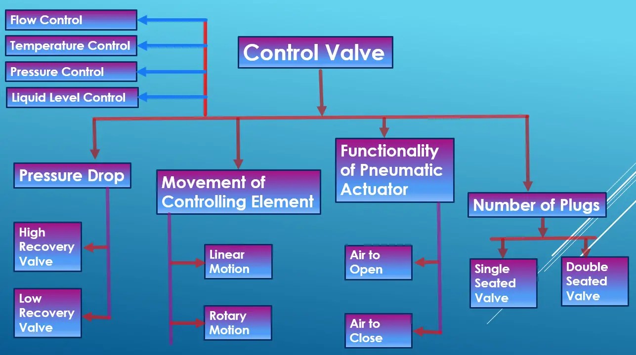 What are Control Valves? Selection and Types of Control Valves What
