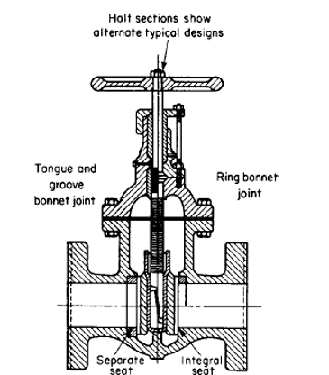 Introduction to Gate Valves and Gate Valve Types – What Is Piping