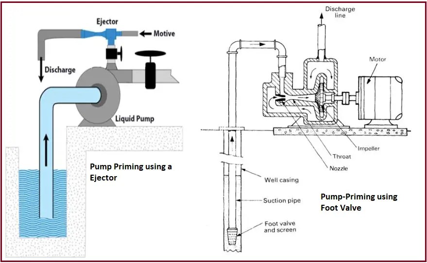 What is Pump Priming and Why it is Required? SelfPriming Pumps What Is Piping