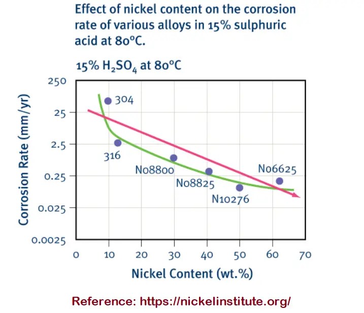 The Function of Nickel in Stainless Steel Is Nickel in Stainless Steel