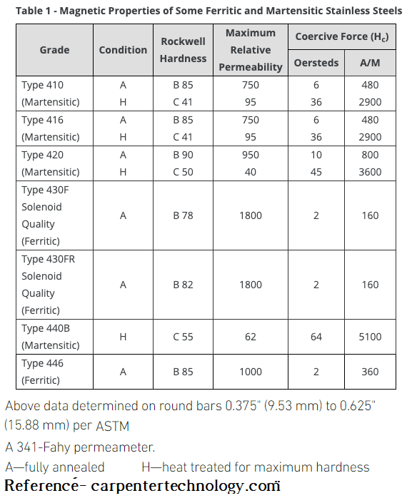 Is Stainless Steel Does Stainless Steel Show