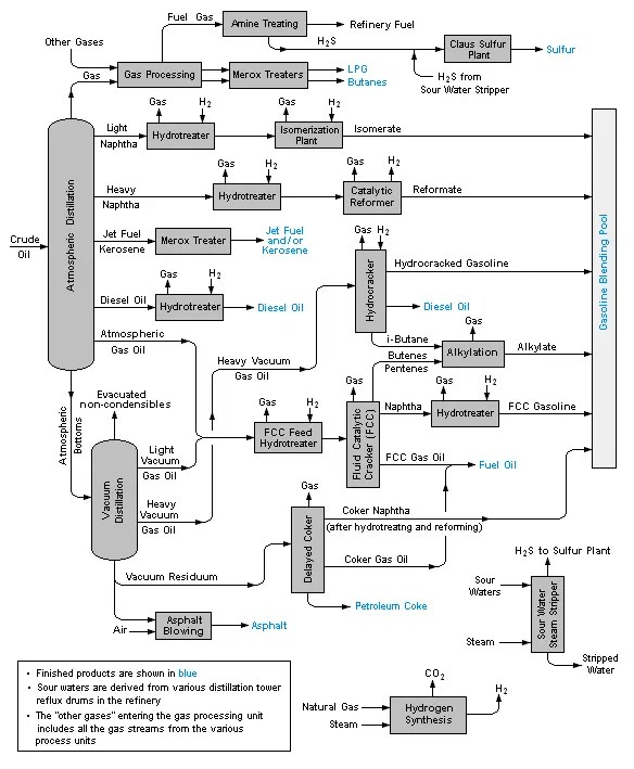 Oil And Gas Refinery Process Flow Diagram
