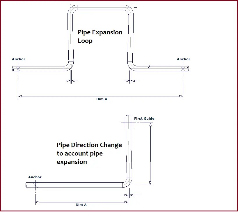 Piping Thermal Expansion and Contraction (Thermal Movement) in Piping