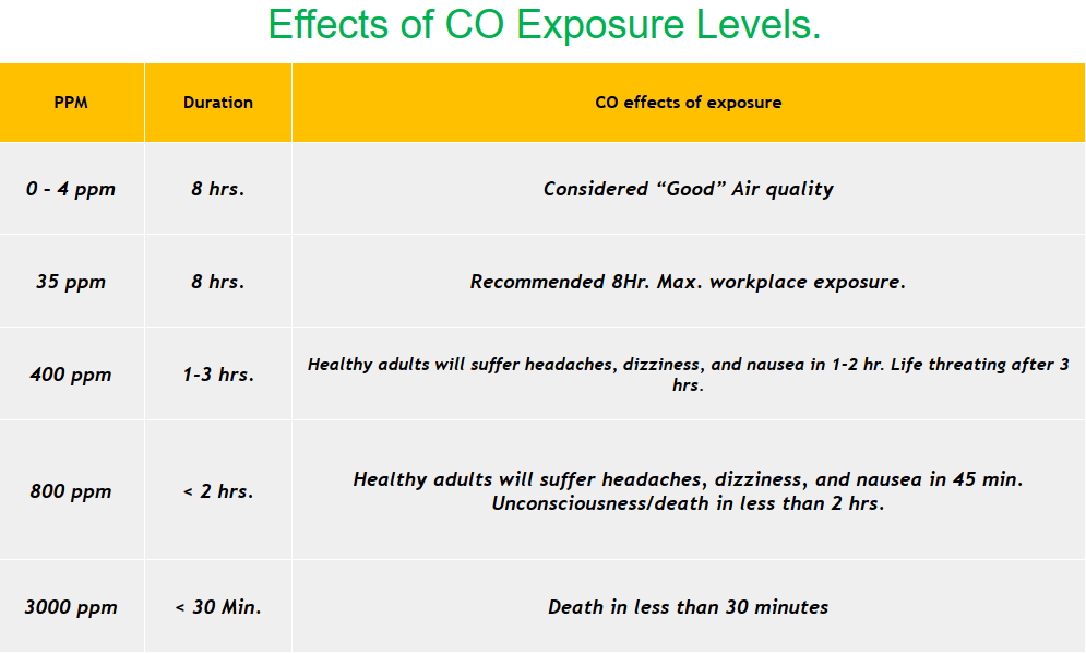 Carbon Monoxide Poisoning: Sources, Signs & Symptoms, Prevention – What