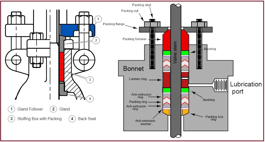 What is Valve Packing? Valve Packing Materials, Their Types, and