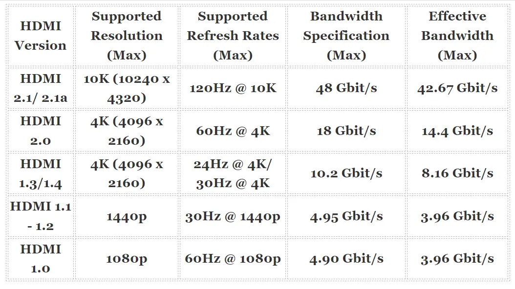 Does HDMI Support 144Hz 1440p? (Explained) WhatsaByte