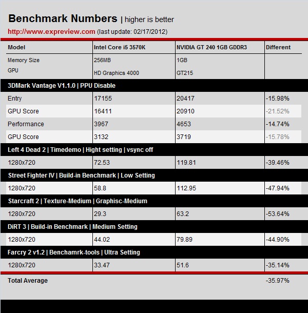 Intel Core i53570K Benchmark 67 faster than Core i52500k