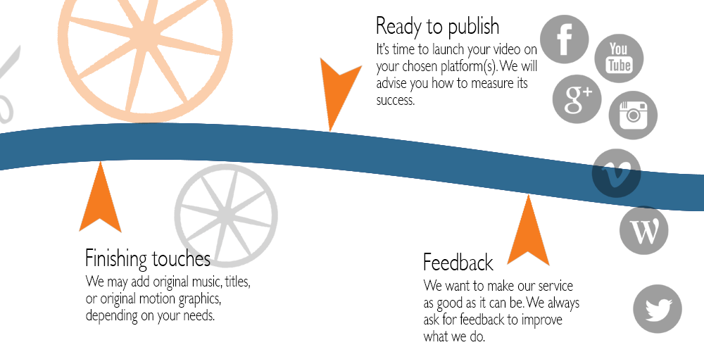 how_4 Video Production Connecticut Wheel To Sea
