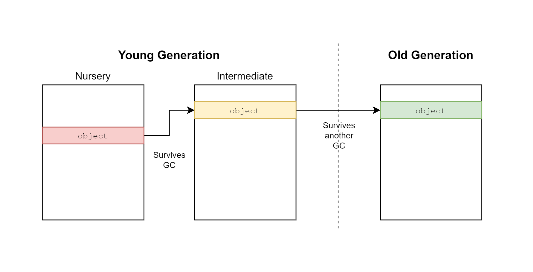 Exploring garbage collection in V8 with WebGL | William Henderson
