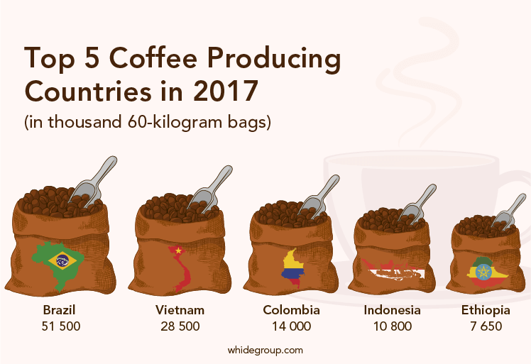 Let's Discover How to Start an Online Coffee Business.