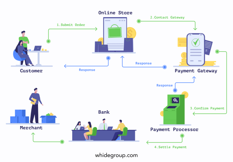 Payment Gateway Integration for Your site