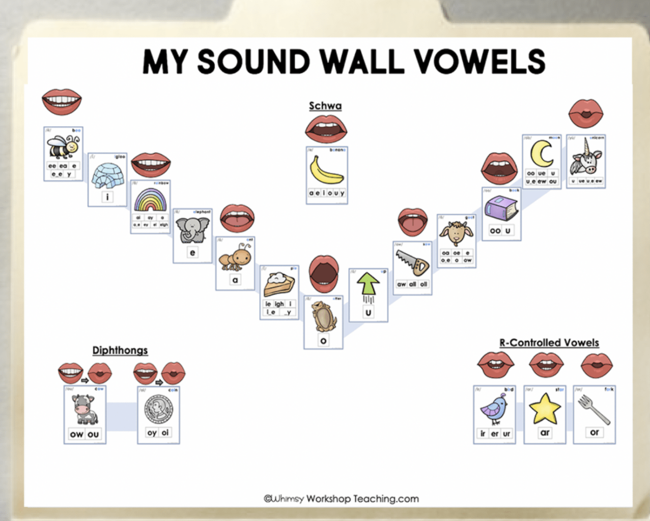 soundwallvowelsfolder Whimsy Teaching