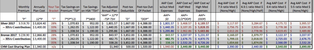 Health Sharing Versus ACA Health Insurance Plans The White Coat
