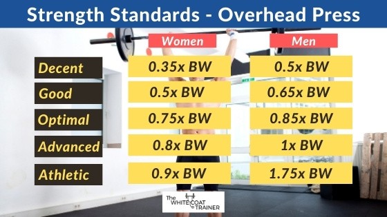 How Strong Are You? [Realistic Strength Standards For Busy People