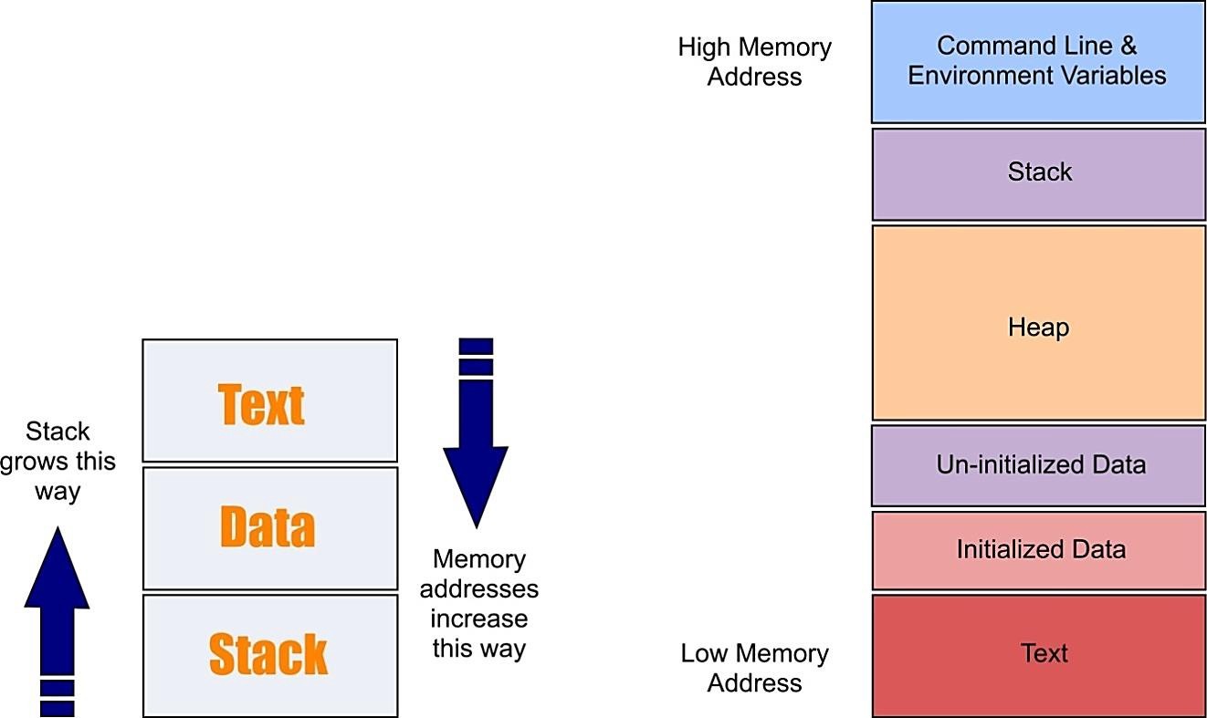 Buffer overflow tutorial (part 1)