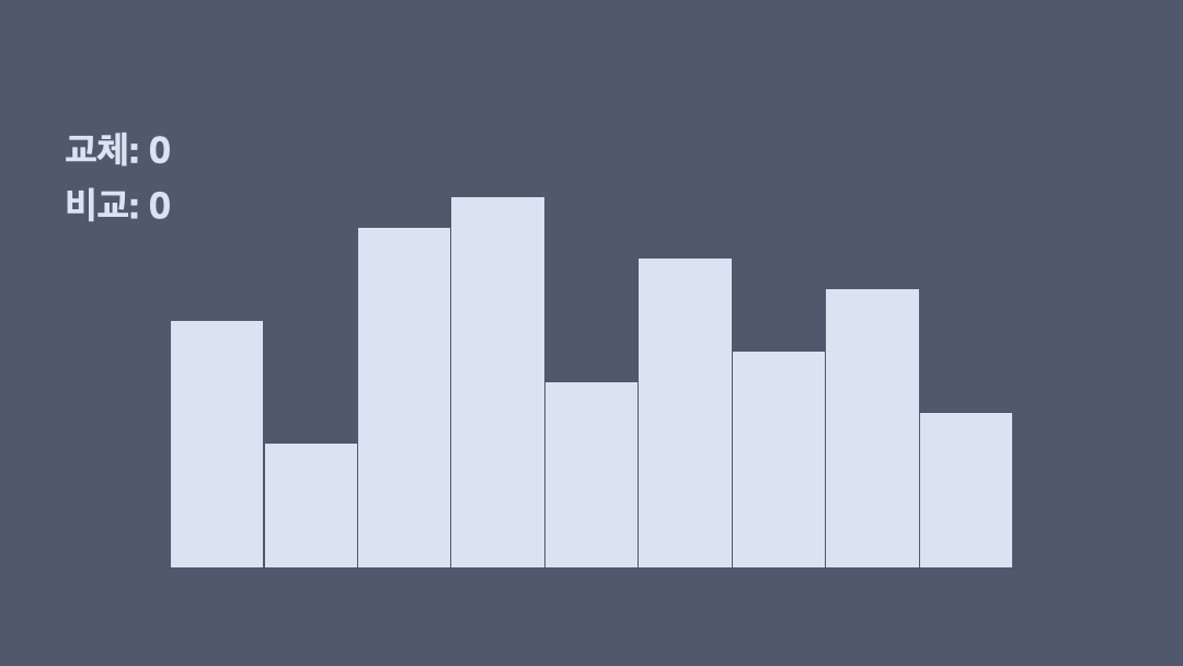 [알고리즘] 버블 정렬 (Bubble Sort) WhiteHyun's Develop Blog