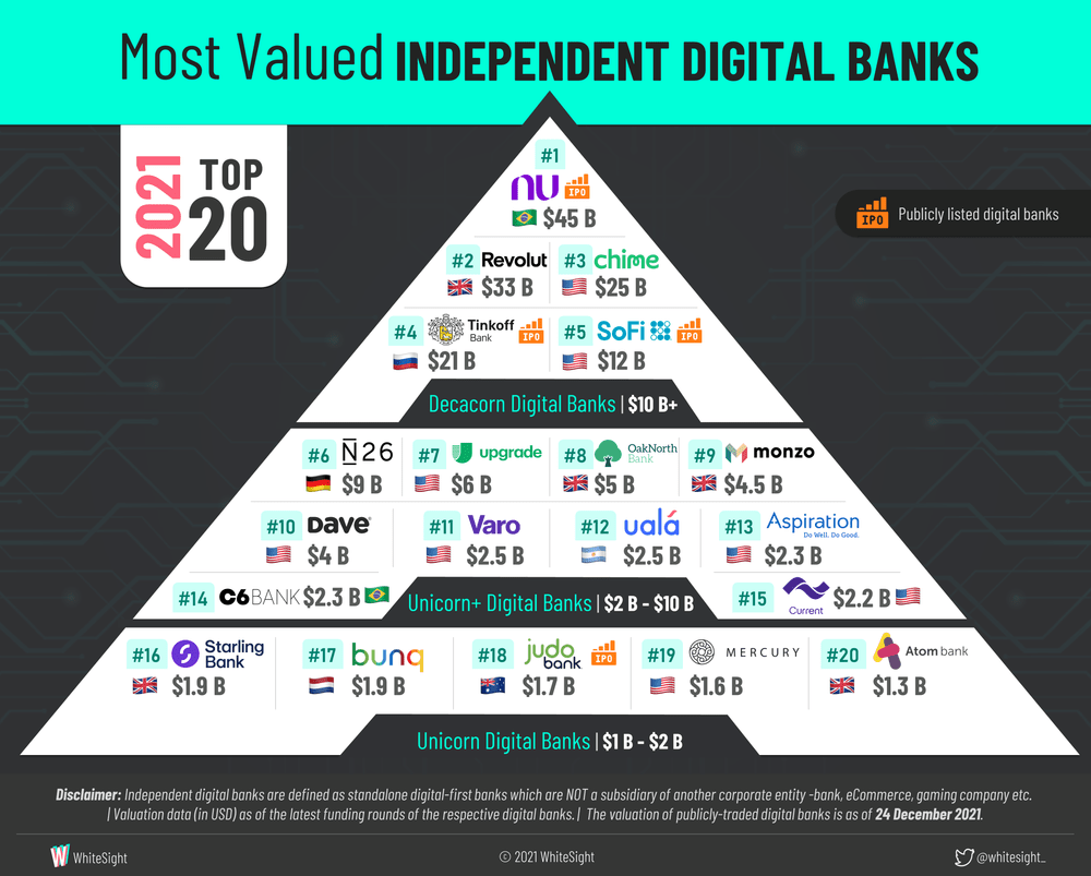 2021 FinTech Roundup Top 20 Independent Digital Banks WhiteSight
