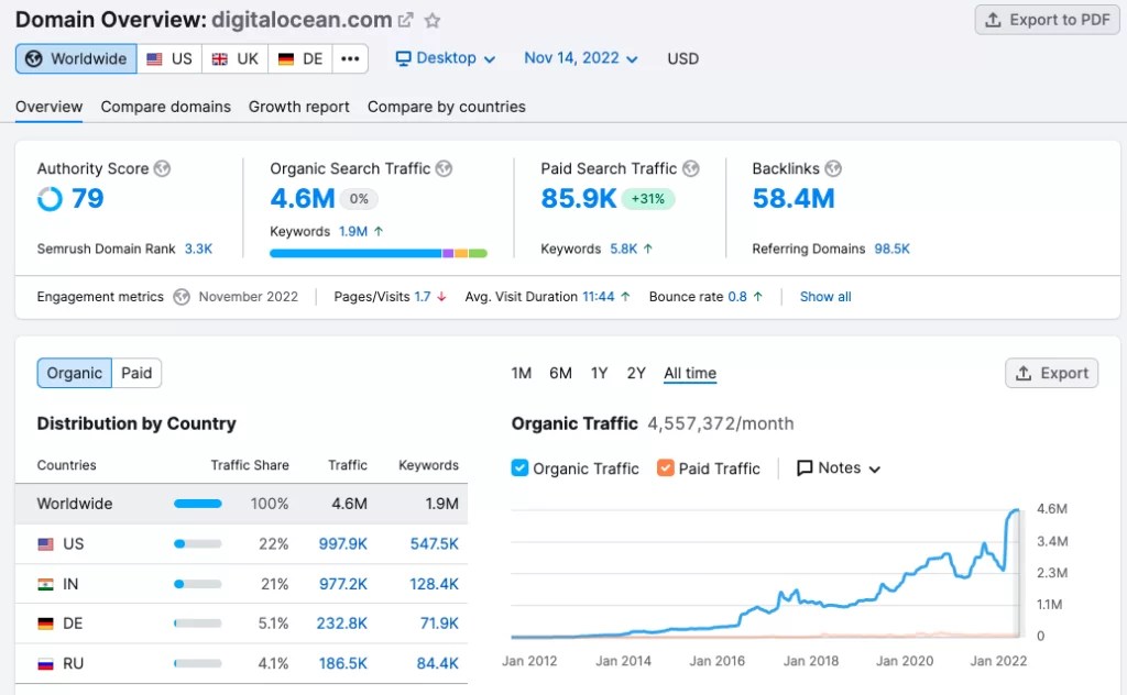 Massive layoffs, big domain expiration and crypto winter WhoAPI Inc.