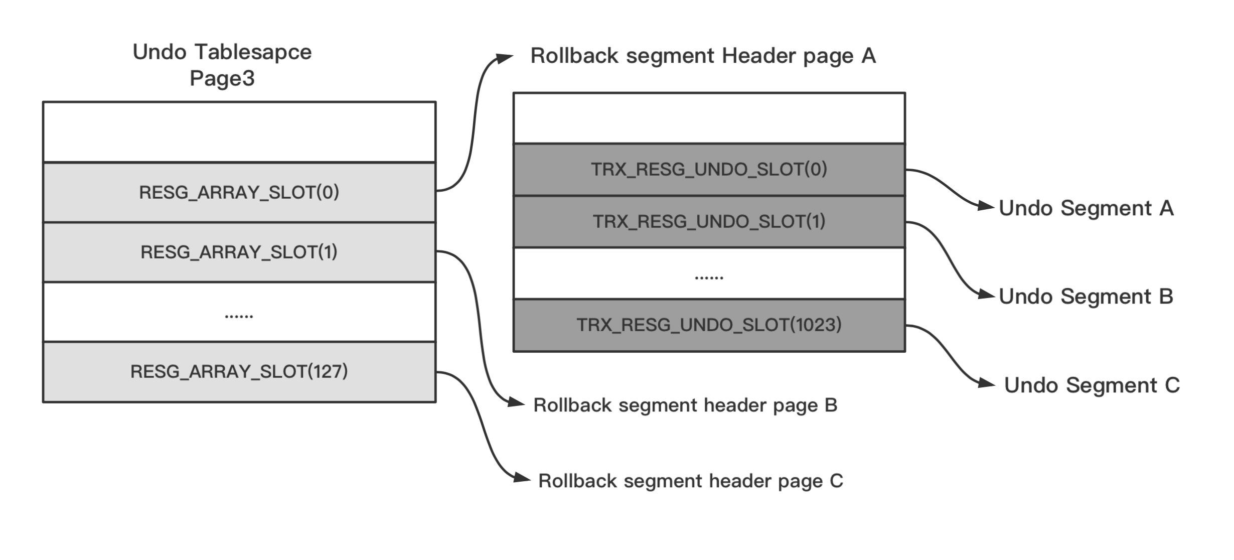 Innodb Undo Physical Format