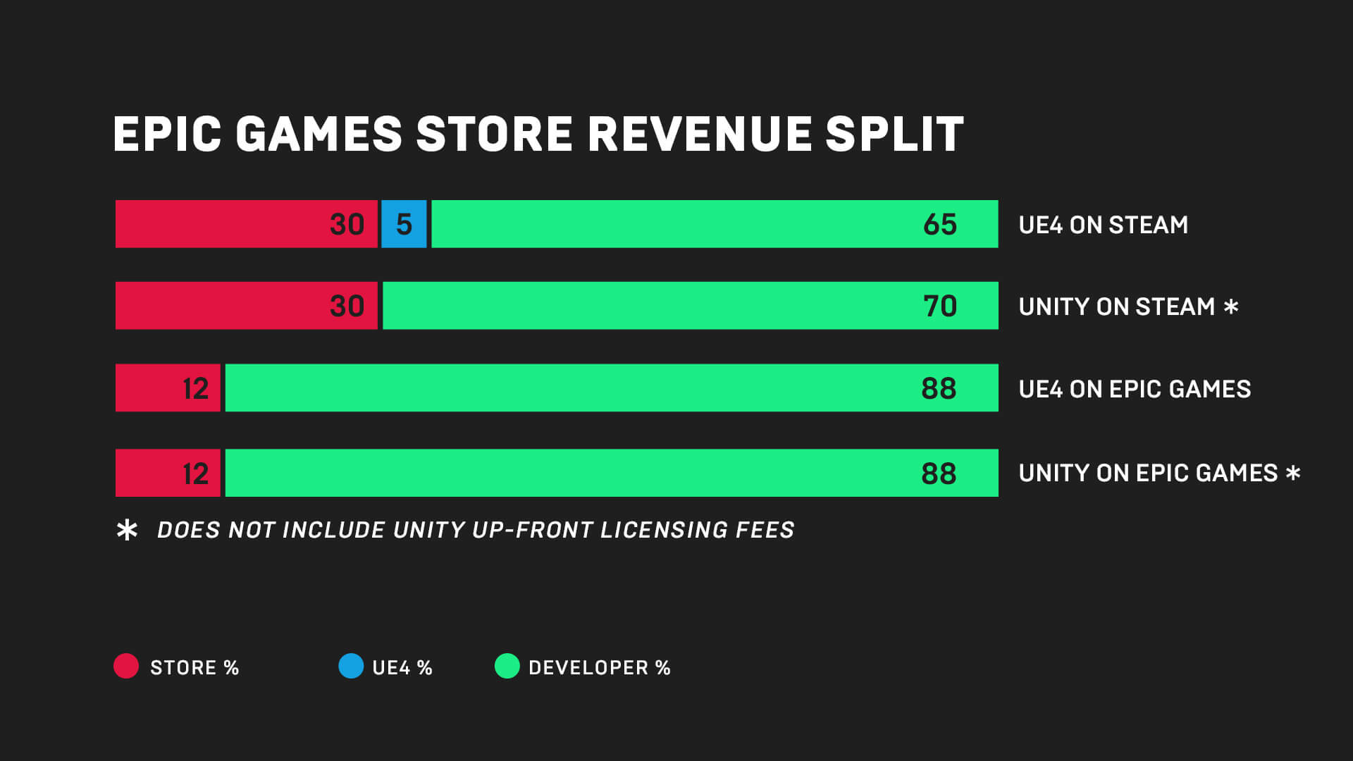Tim Sweeney says Epic Game Store exclusives work WholesGame