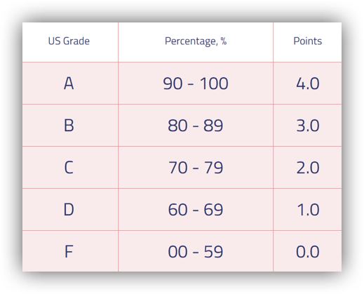 College Gpa Calculator calculate your projected GPA for current semester,