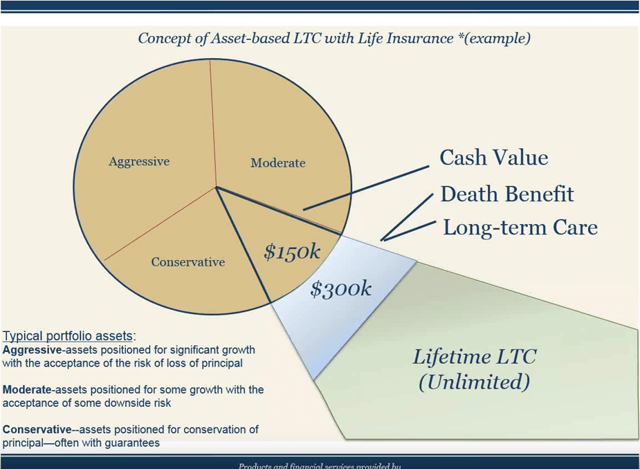 American Independent MarketingConcept of Assetbased LTC with Life