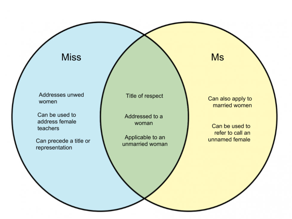 What Is Miss Ms Mr at Martha Amoroso blog