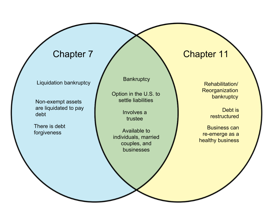 Difference Between Chapter 7 and Chapter 11 Bankruptcy