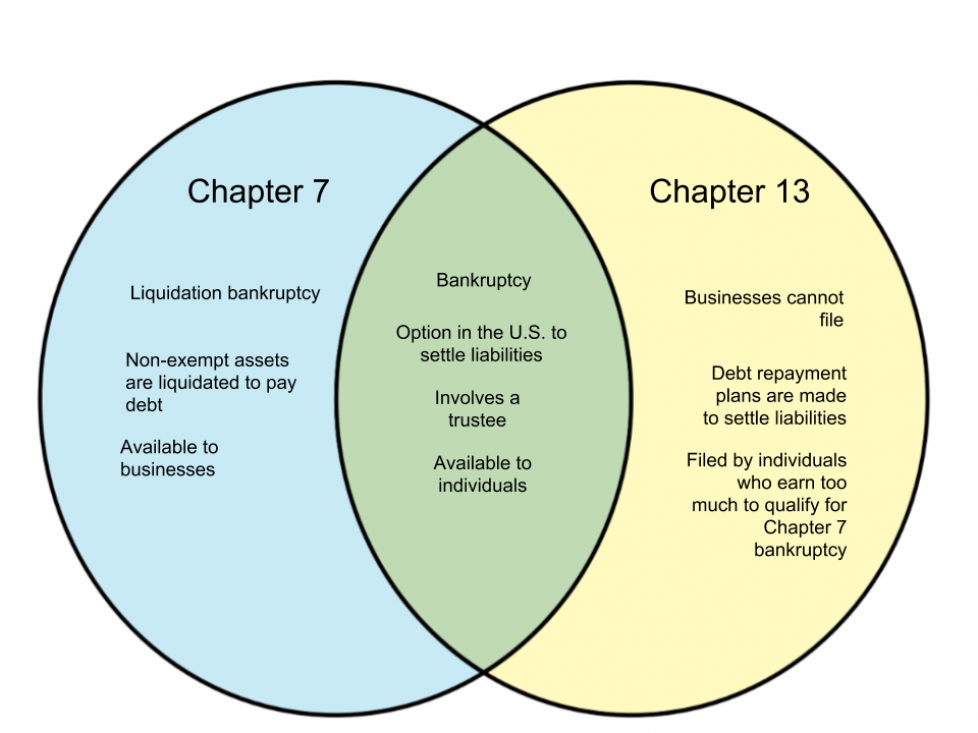 Difference Between Chapter 7 and Chapter 13 Bankruptcy