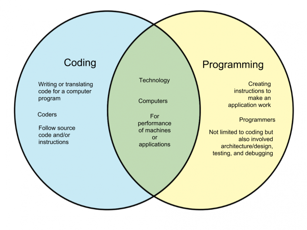 Difference Between Coding and Programming