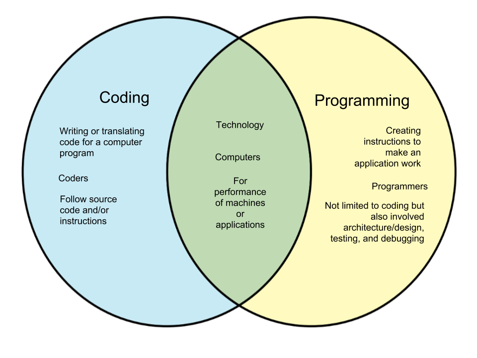 Difference Between Coding and Programming